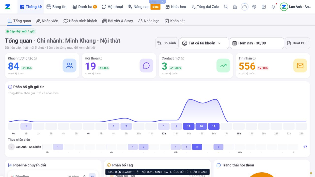Dashboard Zework với khách tương tác, hội thoại, tin nhắn và biểu đồ giờ gửi